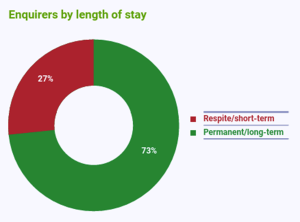 Data from the Ageing Britain Report showing 27% of enquiries for respite and short-term stays, and 73% for permanent or long-term stays.
